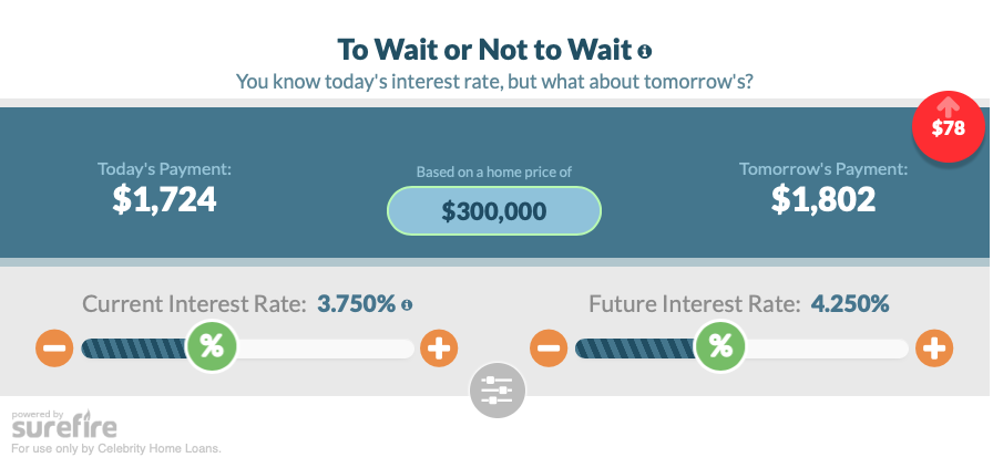 Interest Rates: To Wait or Not To Wait